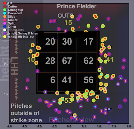 Roto React: Breaking down the Prince Fielder/Ian Kinsler swap